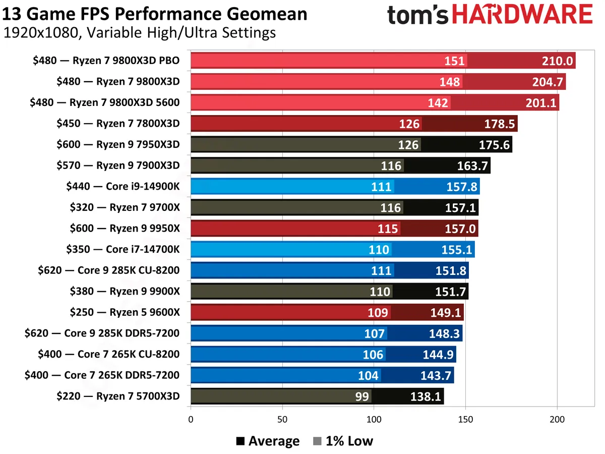 بررسی پردازنده گیمینگ Ryzen 7 9800X3D در بازی ها و نرم افزارهای مختلف