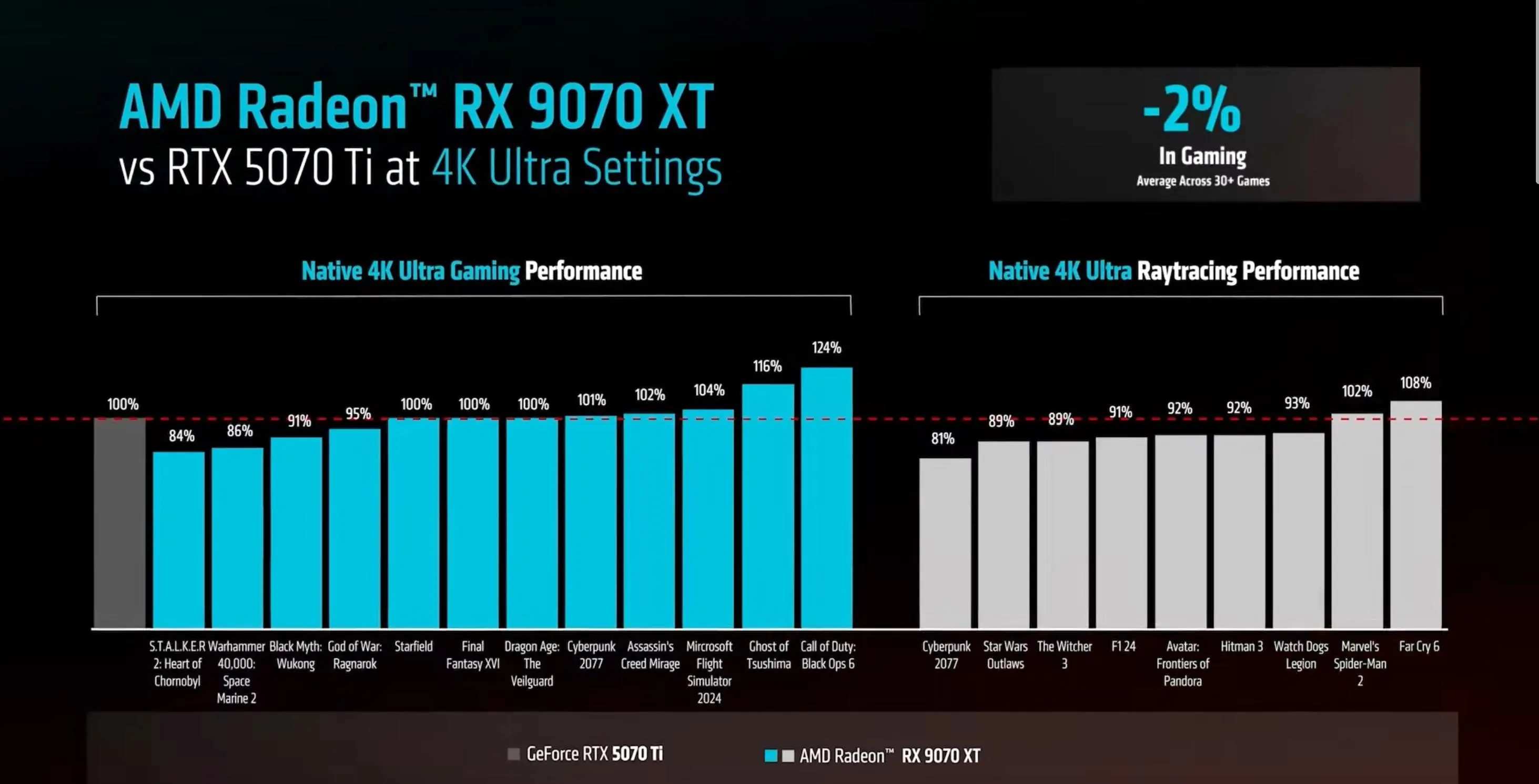 چرا الان نباید RTX 5070 Ti بخرید؟ RX 9070 XT انتخاب بهتری است