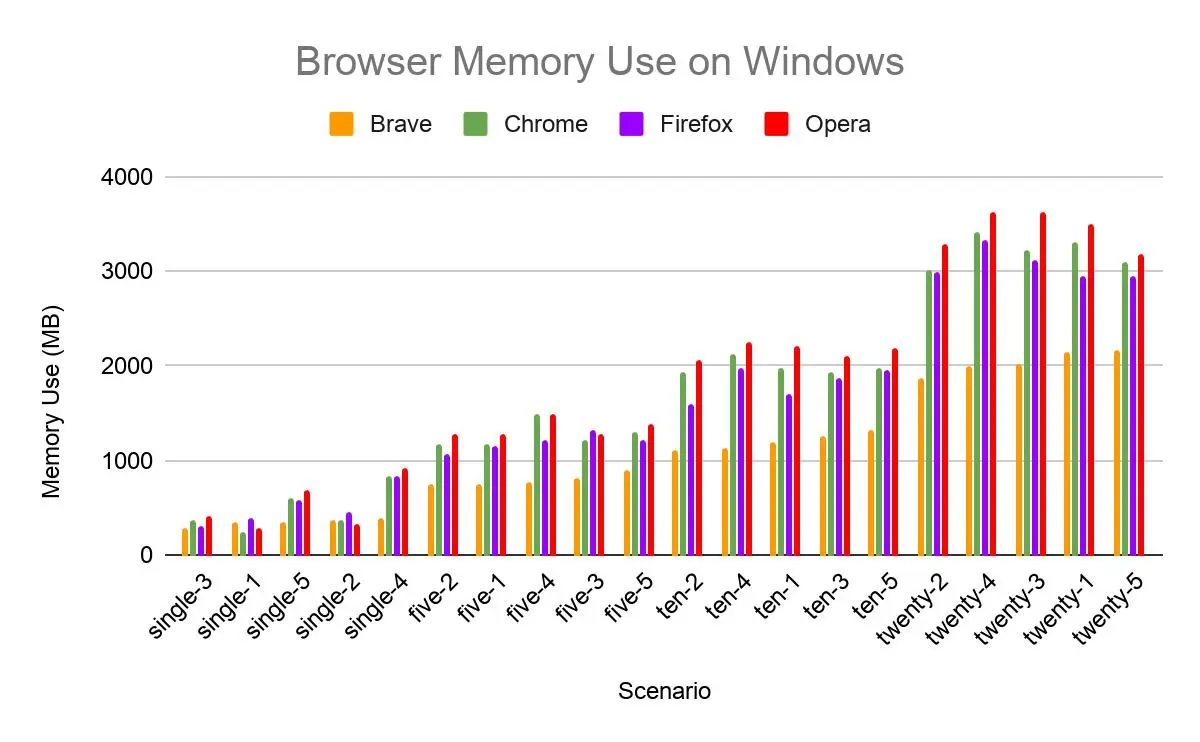 مقایسه مصرف رم در Chrome و Brave و Firefox و Opera، کدام مرورگر کم‌مصرف‌تر است؟
