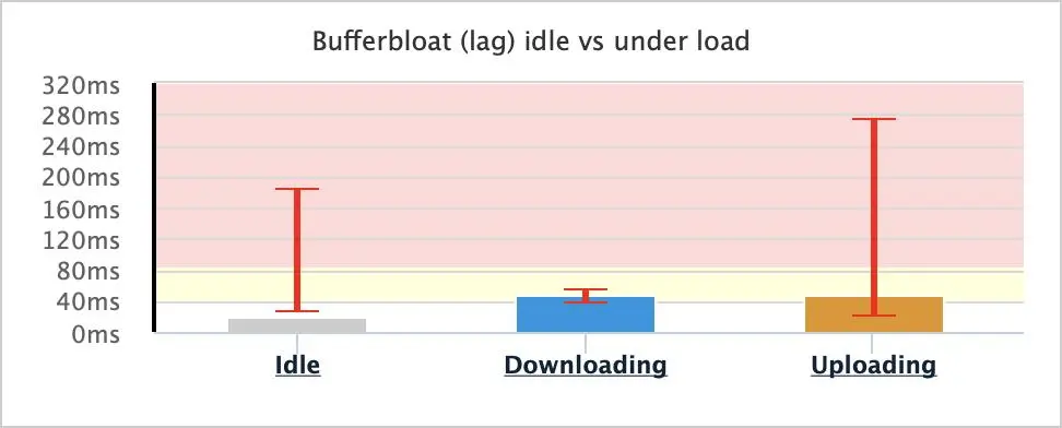 چرا تماس تصویری با وجود سرعت بالای اینترنت قطع می‌شود؟ راه حل مشکل Wi-Fi و QoS