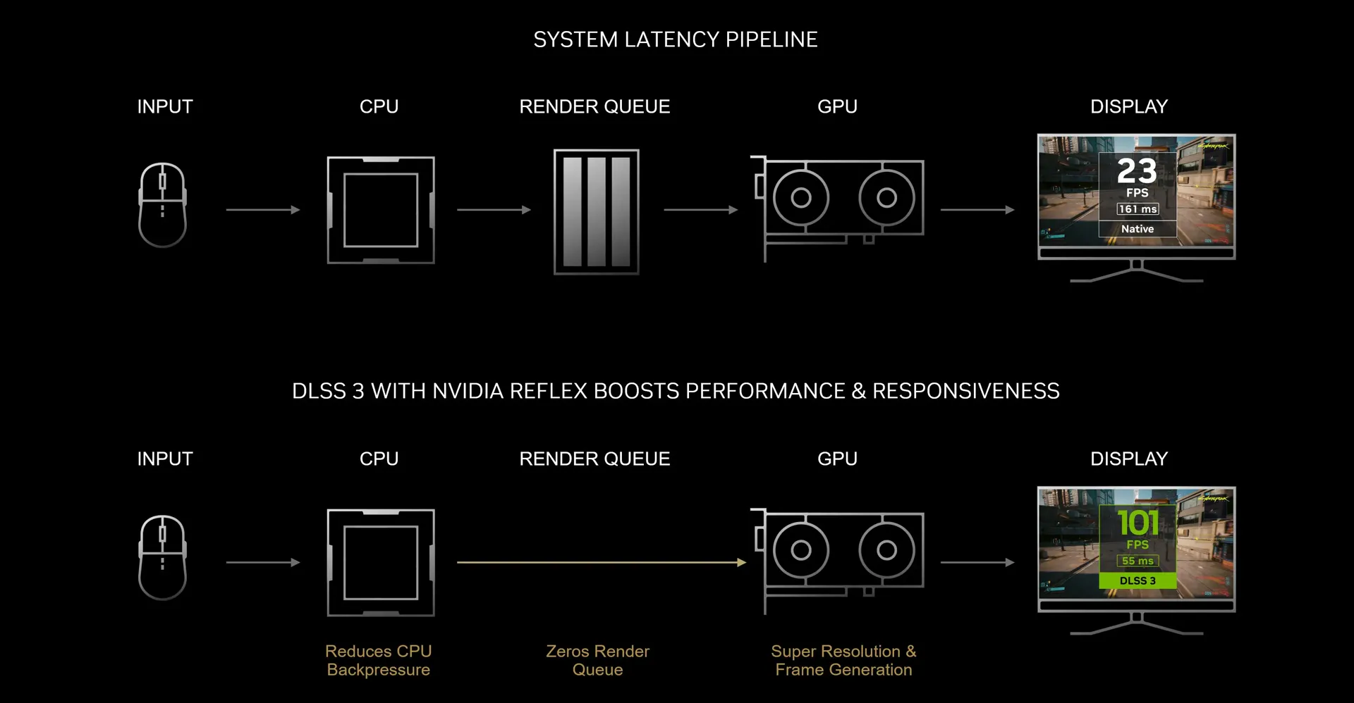 NVIDIA DLSS چگونه لگ ورودی را کاهش می‌دهد؟ تأثیر DLSS روی Input Lag و Frame Generation