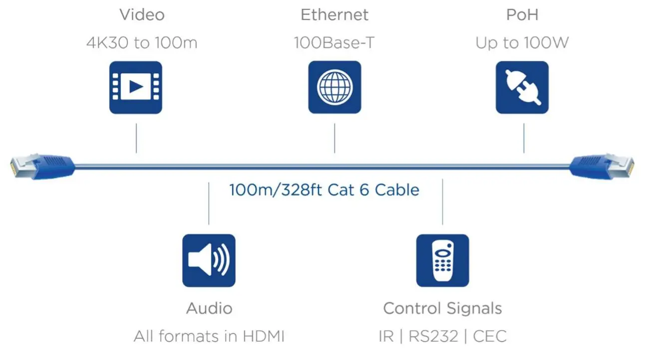 کاربردهای کابل شبکه Cat6 و Cat6A؛ انتقال برق و HDMI و USB با یک کابل