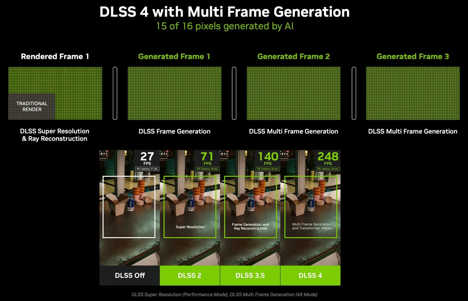 Frame Generation چیست و آیا واقعاً FPS بازی را افزایش می‌دهد؟